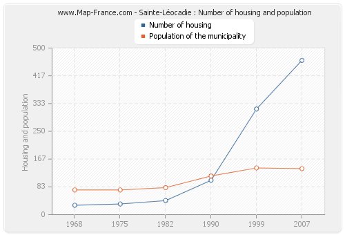 Sainte-Léocadie : Number of housing and population