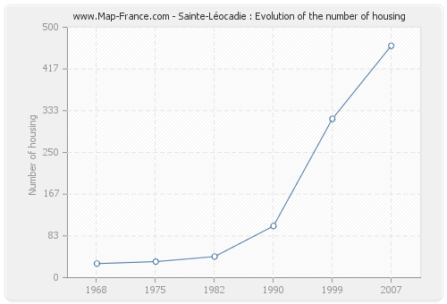 Sainte-Léocadie : Evolution of the number of housing