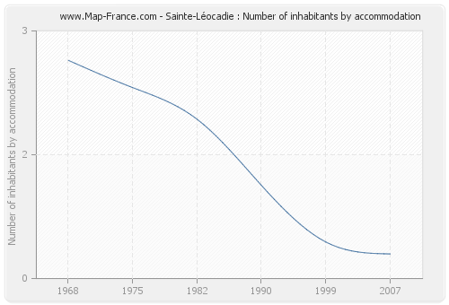 Sainte-Léocadie : Number of inhabitants by accommodation