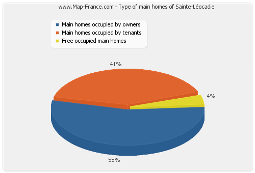 Type of main homes of Sainte-Léocadie