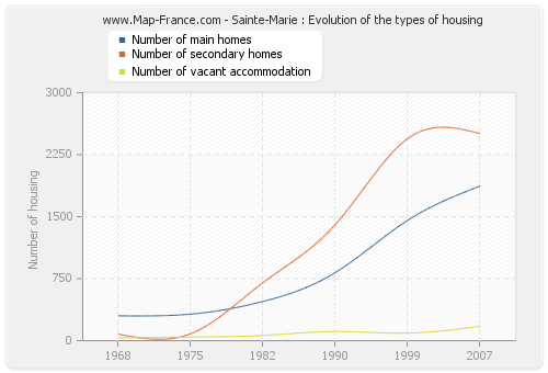 Sainte-Marie : Evolution of the types of housing