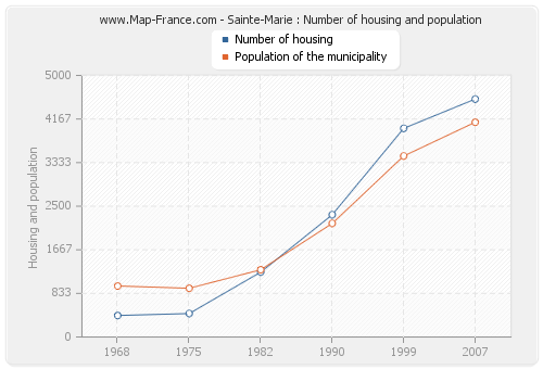 Sainte-Marie : Number of housing and population