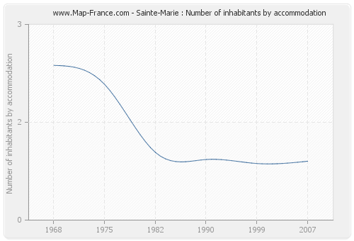 Sainte-Marie : Number of inhabitants by accommodation