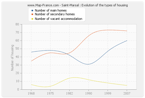 Saint-Marsal : Evolution of the types of housing