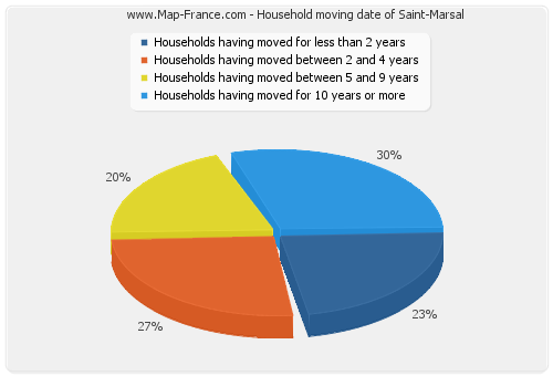 Household moving date of Saint-Marsal