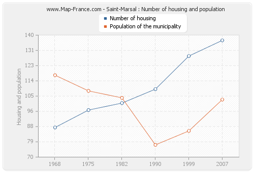 Saint-Marsal : Number of housing and population