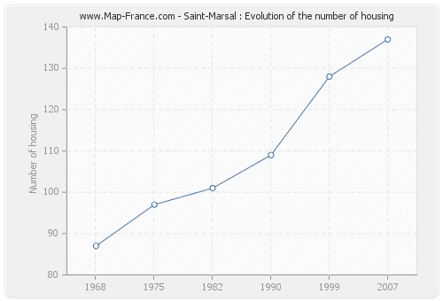 Saint-Marsal : Evolution of the number of housing