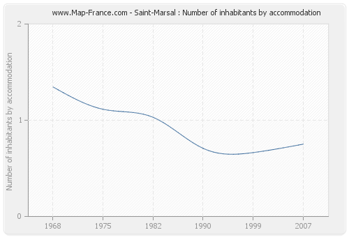 Saint-Marsal : Number of inhabitants by accommodation