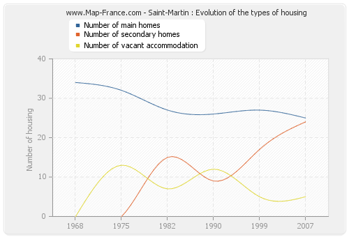 Saint-Martin : Evolution of the types of housing