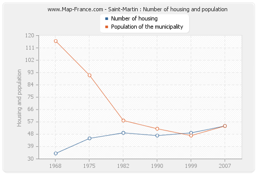 Saint-Martin : Number of housing and population