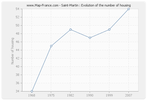 Saint-Martin : Evolution of the number of housing