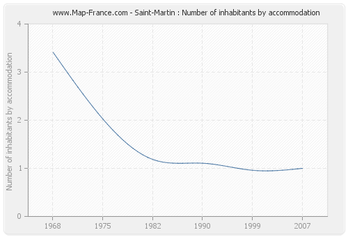 Saint-Martin : Number of inhabitants by accommodation