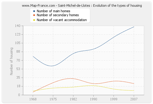 Saint-Michel-de-Llotes : Evolution of the types of housing
