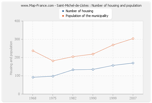 Saint-Michel-de-Llotes : Number of housing and population