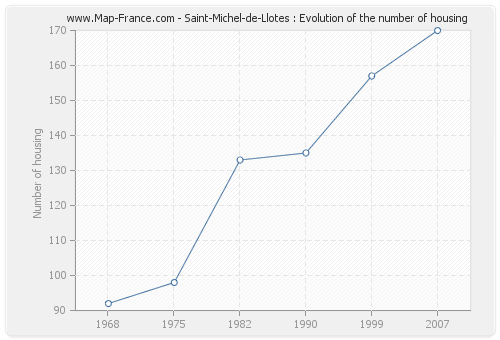 Saint-Michel-de-Llotes : Evolution of the number of housing