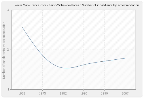 Saint-Michel-de-Llotes : Number of inhabitants by accommodation