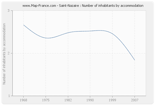 Saint-Nazaire : Number of inhabitants by accommodation