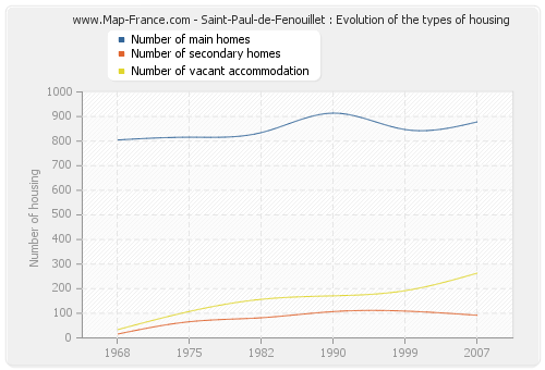 Saint-Paul-de-Fenouillet : Evolution of the types of housing