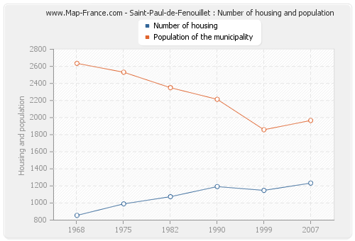 Saint-Paul-de-Fenouillet : Number of housing and population