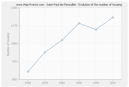 Saint-Paul-de-Fenouillet : Evolution of the number of housing