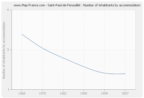 Saint-Paul-de-Fenouillet : Number of inhabitants by accommodation