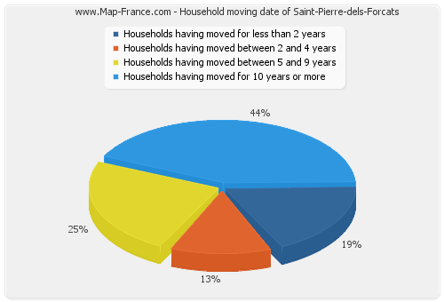 Household moving date of Saint-Pierre-dels-Forcats