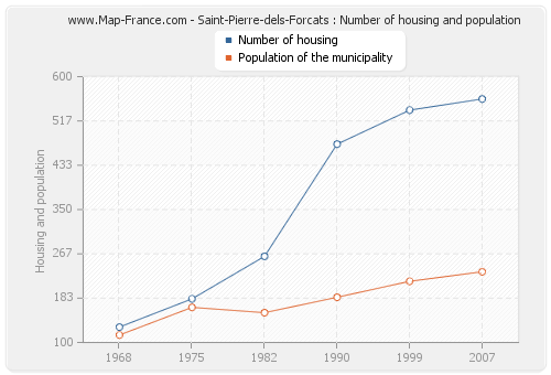 Saint-Pierre-dels-Forcats : Number of housing and population