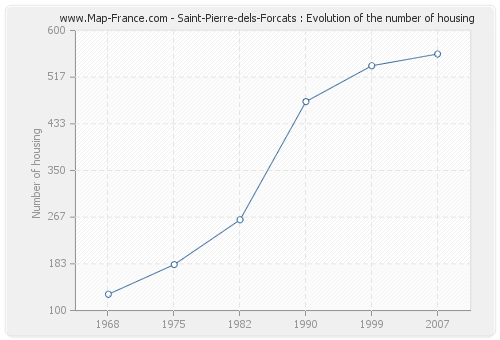 Saint-Pierre-dels-Forcats : Evolution of the number of housing