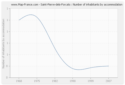 Saint-Pierre-dels-Forcats : Number of inhabitants by accommodation