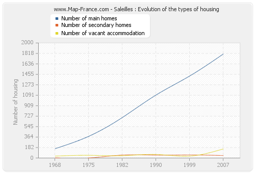 Saleilles : Evolution of the types of housing