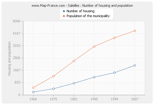 Saleilles : Number of housing and population