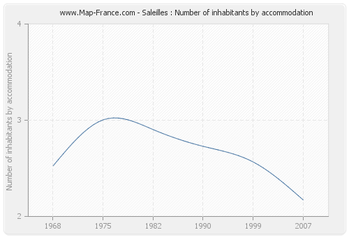 Saleilles : Number of inhabitants by accommodation