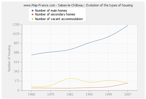 Salses-le-Château : Evolution of the types of housing