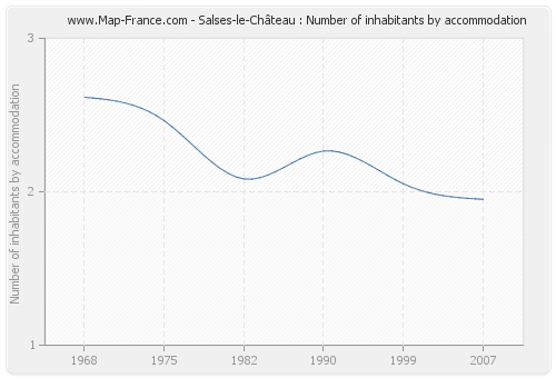 Salses-le-Château : Number of inhabitants by accommodation