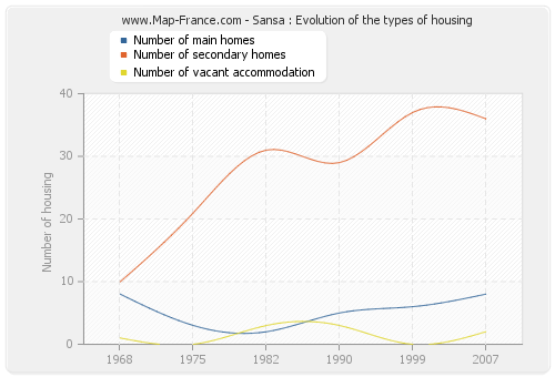 Sansa : Evolution of the types of housing