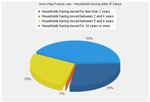 Household moving date of Sansa