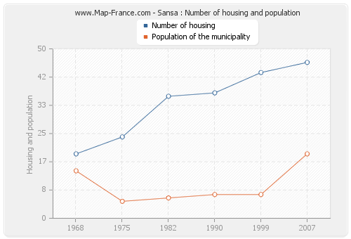 Sansa : Number of housing and population