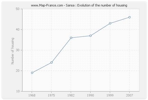 Sansa : Evolution of the number of housing
