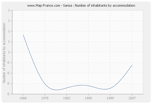 Sansa : Number of inhabitants by accommodation