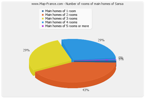 Number of rooms of main homes of Sansa