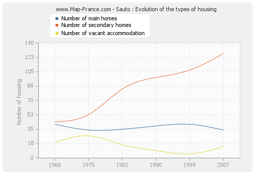 Sauto : Evolution of the types of housing