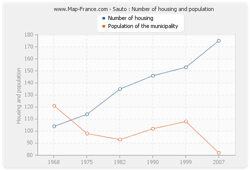 Sauto : Number of housing and population
