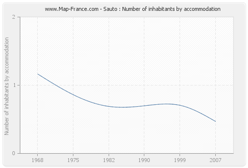 Sauto : Number of inhabitants by accommodation