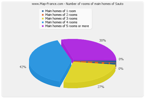 Number of rooms of main homes of Sauto