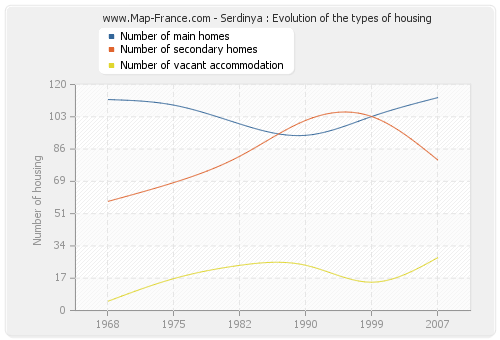 Serdinya : Evolution of the types of housing