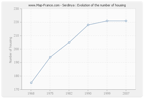 Serdinya : Evolution of the number of housing