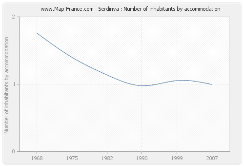 Serdinya : Number of inhabitants by accommodation