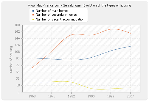 Serralongue : Evolution of the types of housing