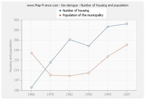 Serralongue : Number of housing and population