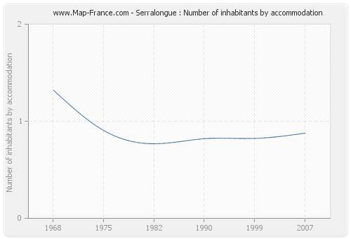 Serralongue : Number of inhabitants by accommodation